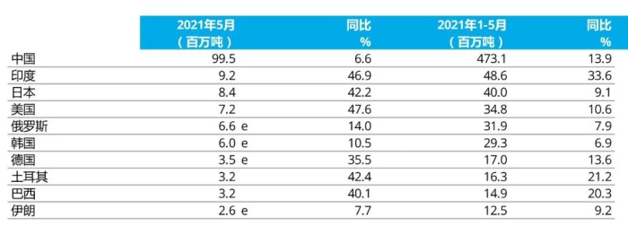 e - 預(yù)估值。排名依據(jù)為本年度累計(jì)粗鋼產(chǎn)量